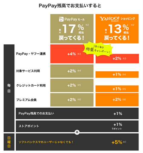 PayPay STEP