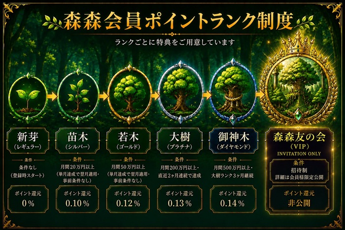 森森ポイントランク制度