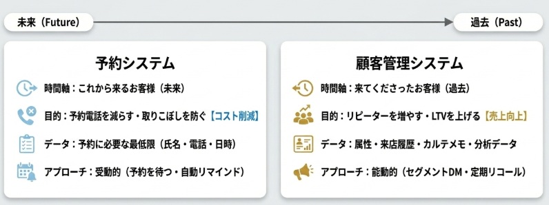 予約システムと顧客管理システムの違い