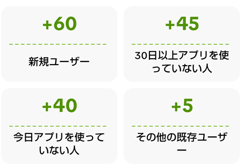獲得表
